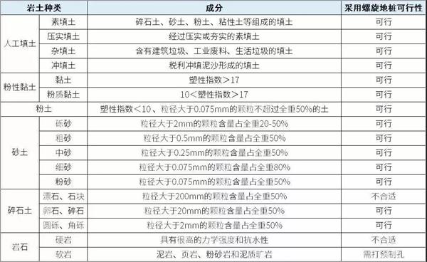 芜湖光伏螺旋地桩产品适用环境